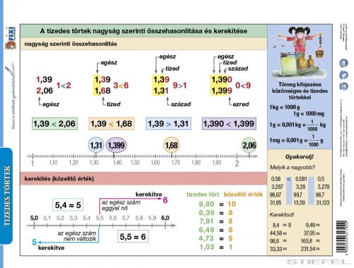 Tizedes törtek lefűzhető tanulói munkalap