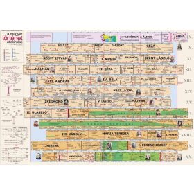   Magyar történeti áttekintés a honfoglalás idejétől (iskolai falitabló)