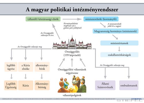 A magyar politikai intézményrendszer, iskolai történelmi oktatótabló