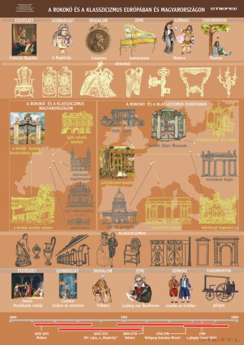 A rokokó és a klasszicizmus Európában és Magyarországon (100 x 140 cm), iskolai történelmi oktatótabló