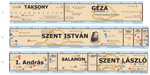 Magyar történeti áttekintés-teljes időszalag