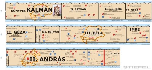 Magyar történeti áttekintés-teljes időszalag
