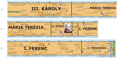 Magyar történeti áttekintés-teljes időszalag