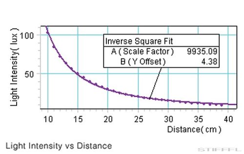 PASCO Fényérzékelő szenzor
