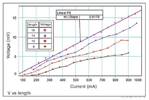 PASCO Fajlagos ellenállás berendezés