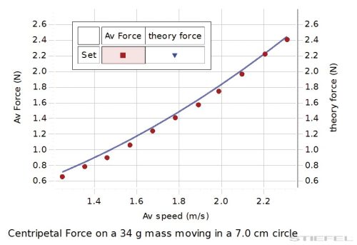 PASCO Kísérlet - Centripetális erő