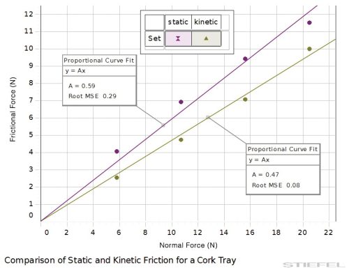PASCO Kísérlet - Csúszási súrlódás