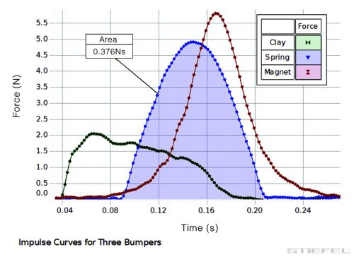 PASCO Kísérlet - Impulzus