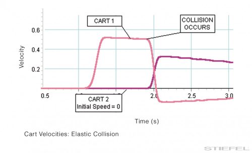 PASCO Kísérlet - Impulzusmegmaradás