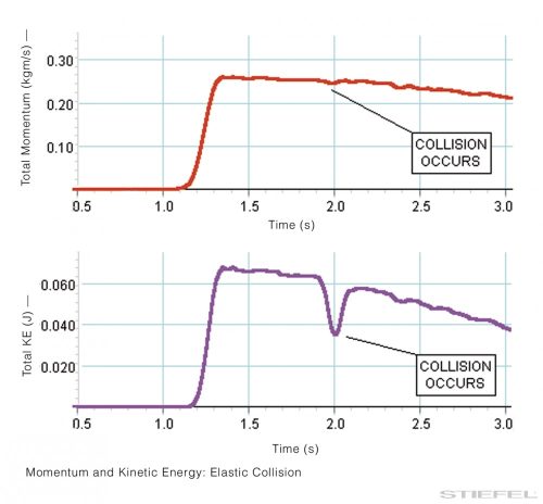 PASCO Kísérlet - Impulzusmegmaradás