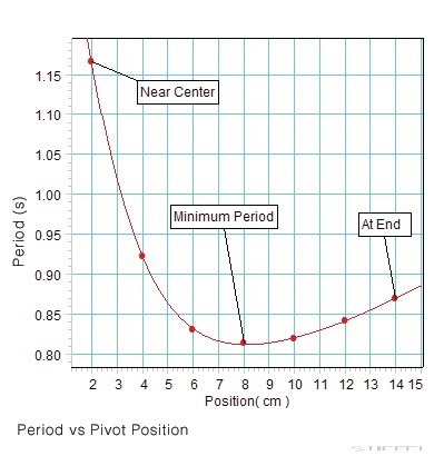 PASCO Kísérlet - Fizikai inga