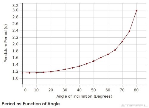PASCO Kísérlet - Változtatható g-jű inga
