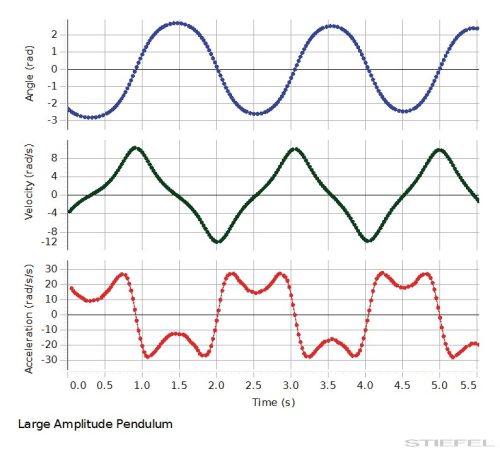 PASCO Kísérlet - Nagy amplitúdójú inga