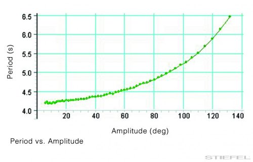 PASCO Kísérlet - Nagy amplitúdójú inga