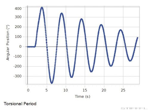 PASCO Kísérlet - Torziós inga