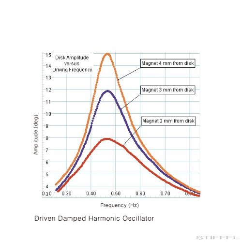 PASCO Kísérlet - Csillapított harmonikus kényszerrezgés