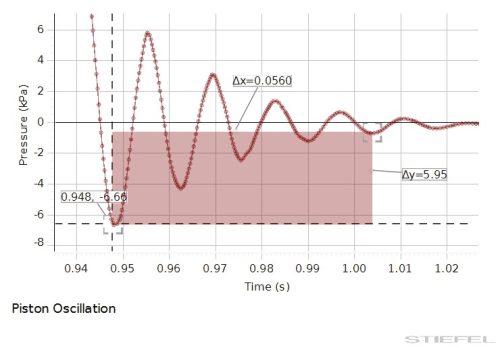 PASCO Kísérlet - Adiabatikus kitevő