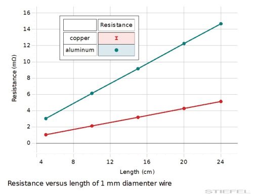 PASCO Kísérlet - Fajlagos ellenállás
