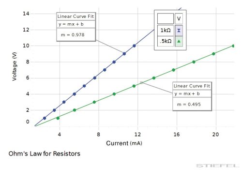 PASCO Kísérlet - Ohm-törvény