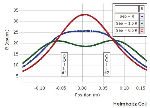 PASCO Kísérlet - Tekercsek mágneses tere