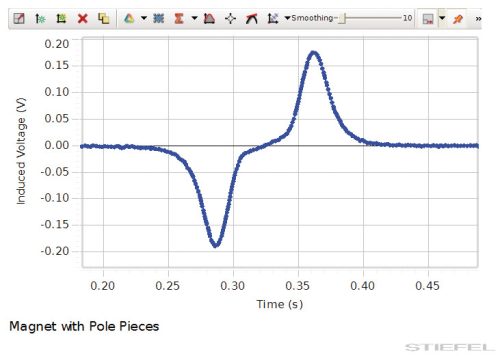 PASCO Kísérlet - Faraday indukciós törvénye