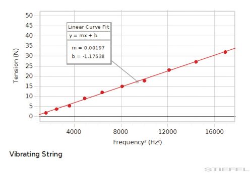 PASCO Kísérlet - Rezgő húrok