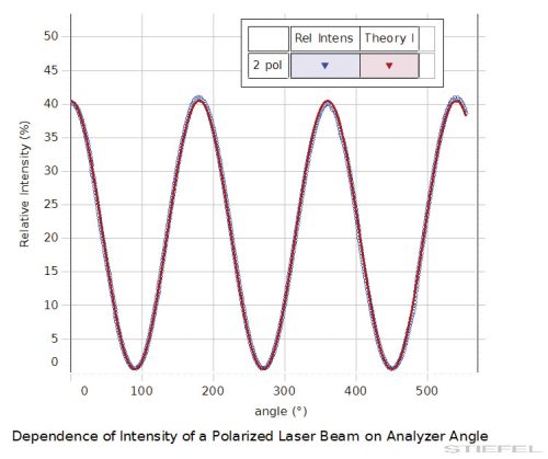 PASCO Kísérlet - Polarizáció