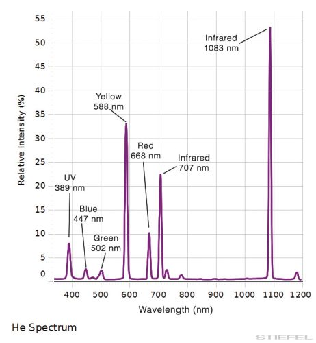 PASCO Kísérlet - Atomok színképe