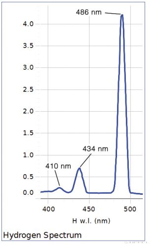 PASCO Kísérlet - Atomok színképe