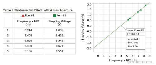 PASCO Kísérlet - Fotoelektromos effektus