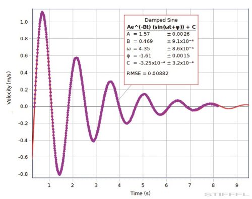 PASCO Kísérlet - Hajtott csillapított kiskocsi oszcillációja