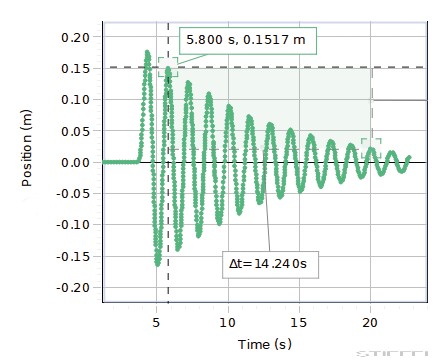 PASCO Kísérlet - Hajtott csillapított kiskocsi oszcillációja