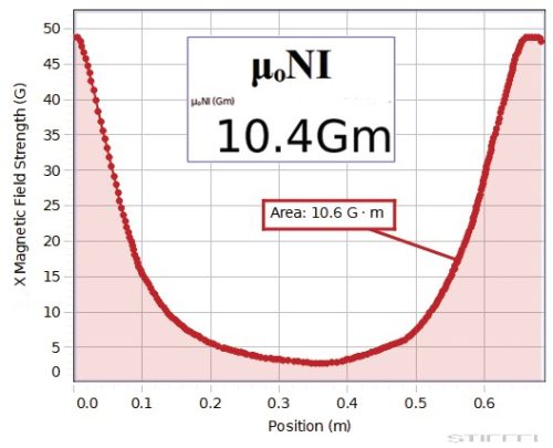 PASCO Kísérlet - Ampére-törvény