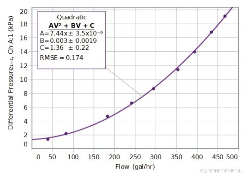 PASCO Kísérlet - Csőrendszerek