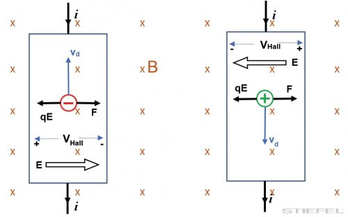 PASCO Kísérlet - Hall-effektus