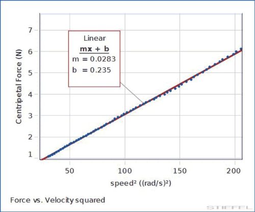 PASCO Vezeték nélküli Centripetális erő kiegészítő