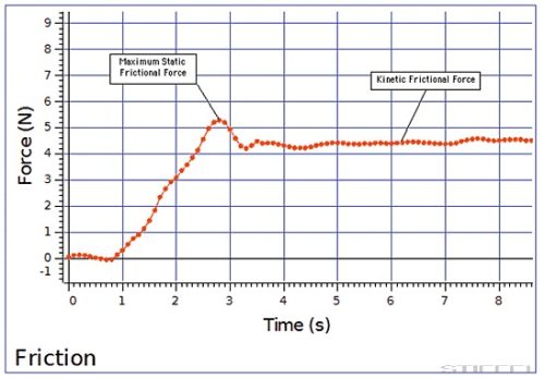 PASCO Súrlódó testek készlet