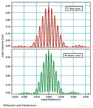 PASCO Alapvető Optika - Diódalézer, zöld
