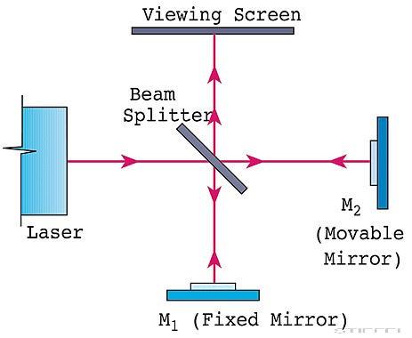 PASCO Michelson-interferométer bemutatókészlet