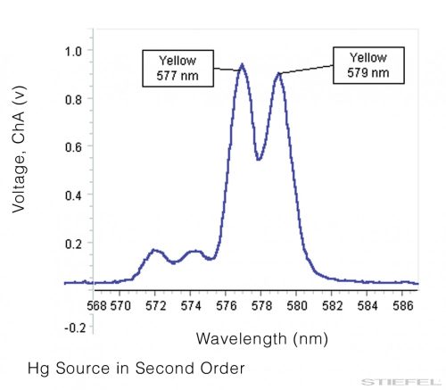 PASCO Spektrofotométer rendszer (oktatási célú)