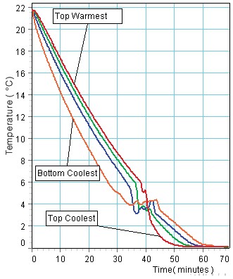 PASCO PASPORT Hőmérsékletérzékelő, 4-szeres