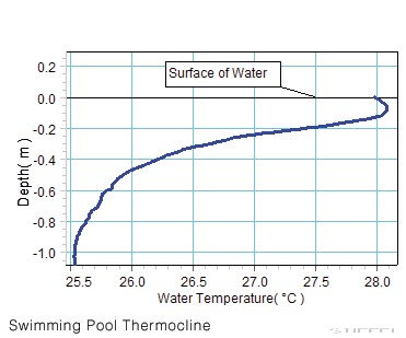 PASCO PASPORT Termoklin szenzor