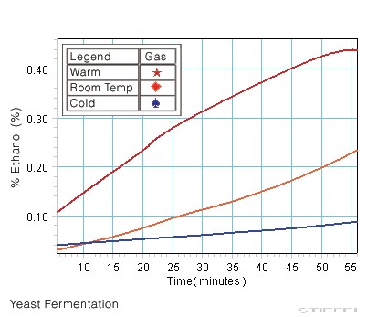PASCO PASPORT Etanol szenzor