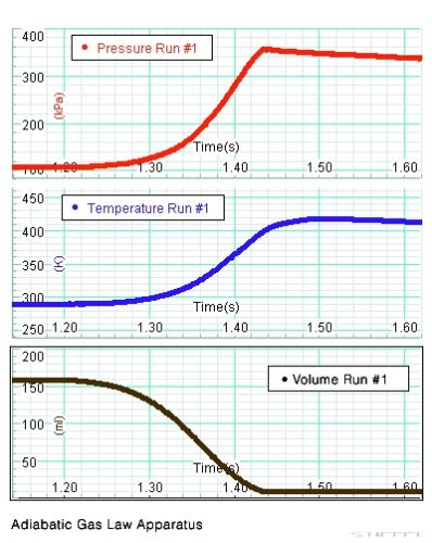 PASCO Adiabatikus állapotváltozás készlet