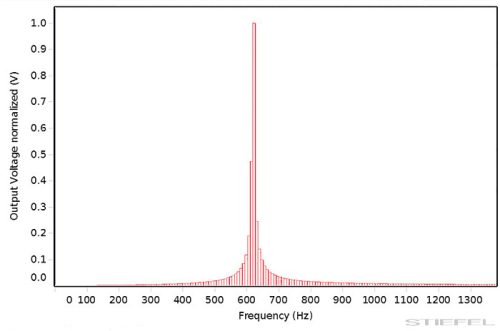 PASCO Capstone - Egy felhasználós liszensz