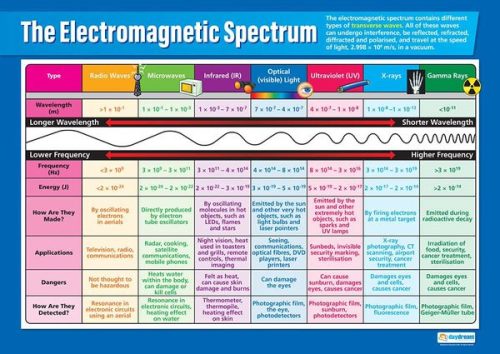 Poster: az elektromágneses spektrum